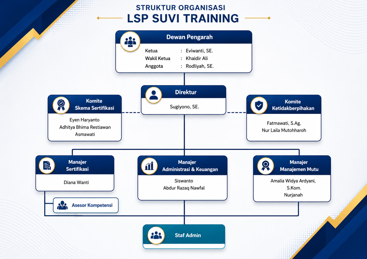 Bagan Struktur Organisasi LSP Suvi
